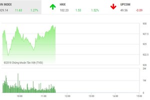 Phiên sáng 9/7: VN-Index tiếp tục tăng tốt, nhà đầu tư vẫn chưa dám xuống tiền