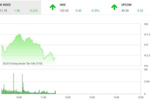 Phiên sáng 16/7: Chốt sớm