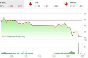Phiên chiều 4/9: Lao mạnh