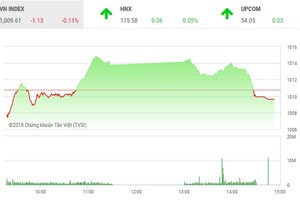 Phiên chiều 26/9: Kịch bản cũ lặp lại