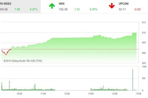 Phiên chiều 15/1: Bluechip vững vàng, VN-Index lên mức cao nhất ngày