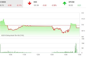 Phiên chiều 16/1: Lỗi hẹn
