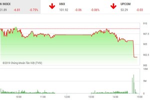 Phiên chiều 17/1: Lao mạnh cuối phiên