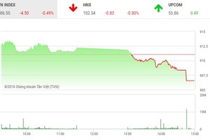 Phiên chiều 22/1: Bán mạnh cuối phiên, VN-Index đóng cửa ở mức thấp nhất ngày
