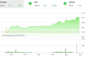 Phiên chiều 13/2: Tiếp tục bay cao, VN-Index chinh phục mốc 945 điểm