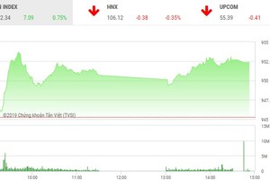 Phiên chiều 14/2: Áp lực chốt lời gia tăng, VN-Index vẫn tự tin thẳng tiến