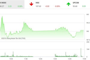 Phiên chiều 27/2: Dòng tiền chảy mạnh, VN-Index giữ được sắc xanh
