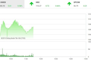 Phiên sáng 13/3: Dòng bank hút tiền, VN-Index duy trì đà tăng