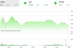 Phiên chiều 13/3: Vững vàng trước sức ép lớn