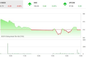 Phiên chiều 26/3: "Đại gia" cản bước
