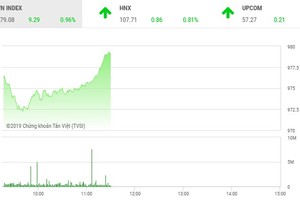 Phiên sáng 27/3: Đại gia tiếp sức, VN-Index bật mạnh trở lại