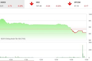 Phiên chiều 2/4: Bán mạnh cuối phiên