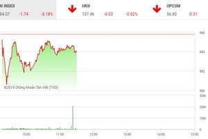 Phiên sáng 3/4: Nhóm dầu khi nâng đỡ, VN-Index hãm đà rơi