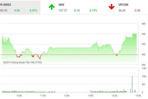 Phiên chiều 11/4: VIC kéo thẳng đứng VN-Index