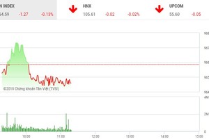 Phiên sáng 23/4: Ồ ạt chốt lời VHG, thị trường giao dịch èo uột