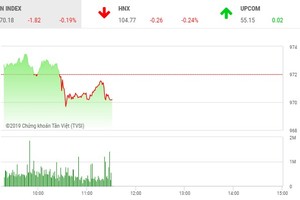 Phiên sáng 29/5: Loay hoay