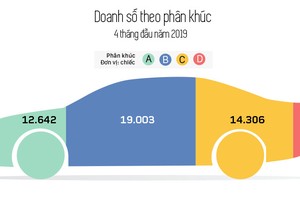 Người Việt ưa chuộng xe con phân khúc nào nhất?