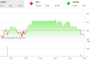 Phiên chiều 26/6: Hụt hẫng