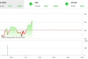 Phiên sáng 26/6: Lực cầu bất ngờ gia tăng cuối phiên, VN-Index lấy lại sắc xanh