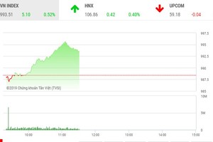 Phiên sáng 25/7: “Họ nhà Vin” kéo VN-Index tăng điểm trở lại