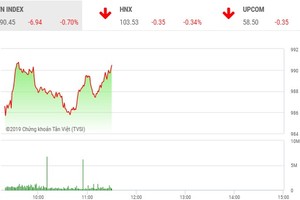 Phiên sáng 2/8: Bắt đáy cổ phiếu ngân hàng, VN-Index thoát phiên giảm sâu