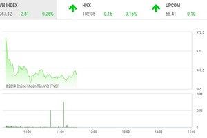 Phiên sáng 7/8: VN-Index hồi nhẹ, nỗi lo chưa qua