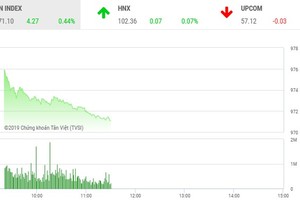 Phiên sáng 14/8: Chưa hết sợ