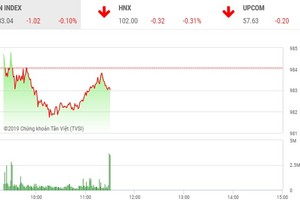 Phiên sáng 3/9: Giữ tiền chờ thời