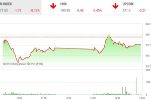 Phiên chiều 4/9: Nỗ lực bất thành