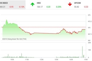 Phiên chiều 11/9: VN30 không cứu nổi VN-Index