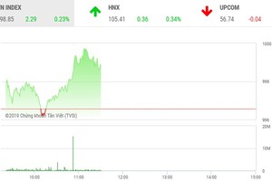 Phiên giao dịch sáng 1/10: Dòng tiền bắt đầu nhập cuộc