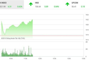 Phiên sáng 4/11: Dòng bank thế chân nhóm Vin, VN-Index tiếp tục bứt tốc