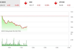 Phiên sáng 20/11: Chốt sớm