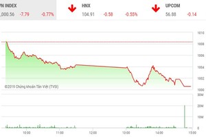 Phiên chiều 20/11: FLC tăng nóng trở lại, VN-Index may mắn giữ được mốc 1.000 điểm