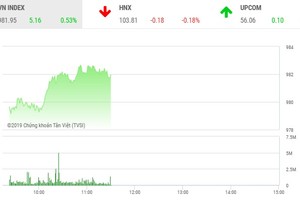 Phiên sáng 27/11: Kịch bản cũ không lặp lại