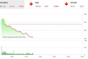 Phiên sáng 11/3: Lực bán bất ngờ gia tăng, VN-Index quay đầu giảm sâu