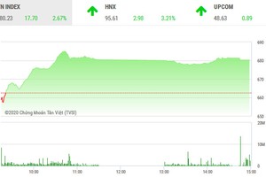 Phiên chiều 1/4: ROS vào sóng, VN-Index giữ vững đà tăng