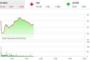 Giao dịch chứng khoán sáng 8/4: Lực chốt lời gia tăng, VN-Index quay đầu điều chỉnh