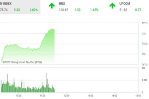Giao dịch chứng khoán sáng 15/4: Dòng tiền gia tăng, VN-Index chinh phục mốc 775 điểm