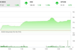 Giao dịch chứng khoán chiều 15/4: Đà tăng ấn tượng chưa dừng lại