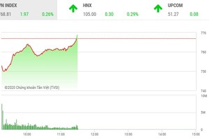 Giao dịch chứng khoán sáng 22/4: Tiết cung giá thấp, VN-Index đảo chiều ngoạn mục