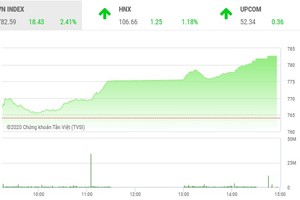 Diễn biến VN-Index phiên 6/5/2020. (Nguồn: TVSI)