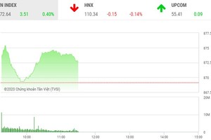 Giao dịch chứng khoán sáng 27/5: Áp lực chốt lời gia tăng, VN-Index vẫn nhích bước