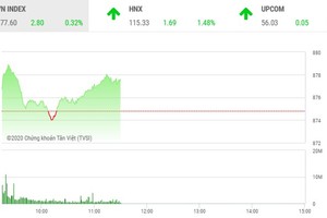 Giao dịch chứng khoán sáng 3/6: Dòng bank nâng đỡ thị trường, HQC vẫn nóng