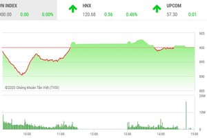 Giao dịch chứng khoán chiều 10/6: ROS bị chốt lời, VN-Index gặp may