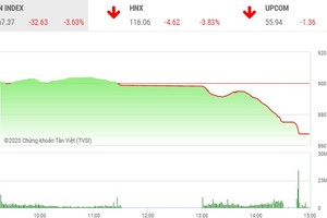Giao dịch chứng khoán chiều 11/6: Chốt lời ồ ạt, VN-Index mất hơn 32 điểm
