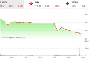 Giao dịch chứng khoán chiều 15/6: VN-Index bị thổi bay hơn 31 điểm, thanh khoản đột biến