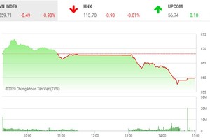 Giao dịch chứng khoán chiều 24/6: Xả mạnh, VN-Index mất mốc 860 điểm