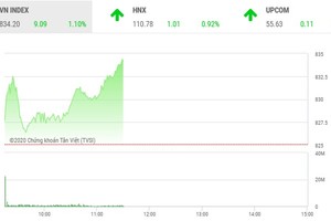 Giao dịch chứng khoán sáng 1/7: Tiết cung giá thấp, thị trường bật tăng mạnh