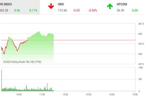 Giao dịch chứng khoán sáng 8/7: Nhà đầu tư chùn tay